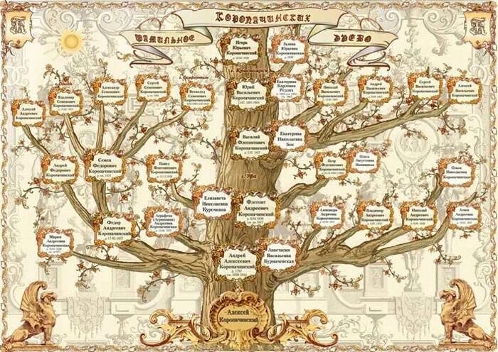 Генеалогическое дерево фамилии Епанчин. Родовое Древо фамилии Монташин. Семейное Древо фамилии Сидоренко. Семейное Древо фамилии Шуликов.