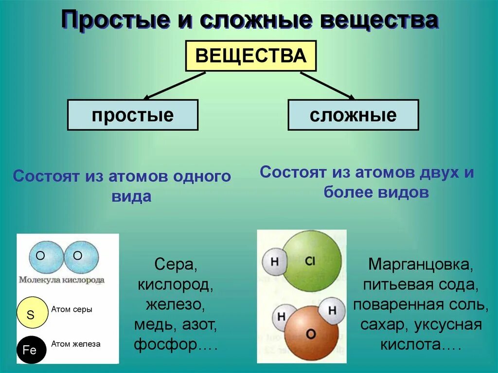 Состав насколько. Простые и сложные вещества в химии 8 класс. Таблица простых и сложных веществ по химии. Простые и сложные вещества в химии определение. Атомы молекулы ионы 8 класс.