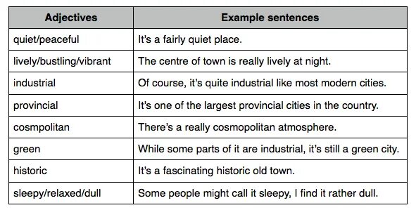 Прилагательные IELTS. City describe adjectives. Describe City Vocabulary. Adjectives to describe City. Replace adjective