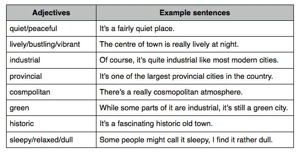 Прилагательные IELTS. City describe adjectives. Describe City Vocabulary. Adjectives to describe City. Live adjective