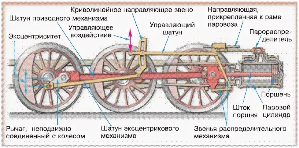 Поезд принцип движения. Кулисный механизм паровоза схема. Кривошипно-шатунный механизм паровоза устройство. Схема паровой машины паровоза. Устройство ходовой части паровоза.