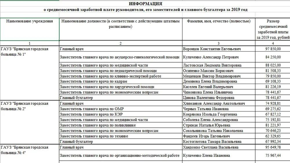 Декларации главных врачей