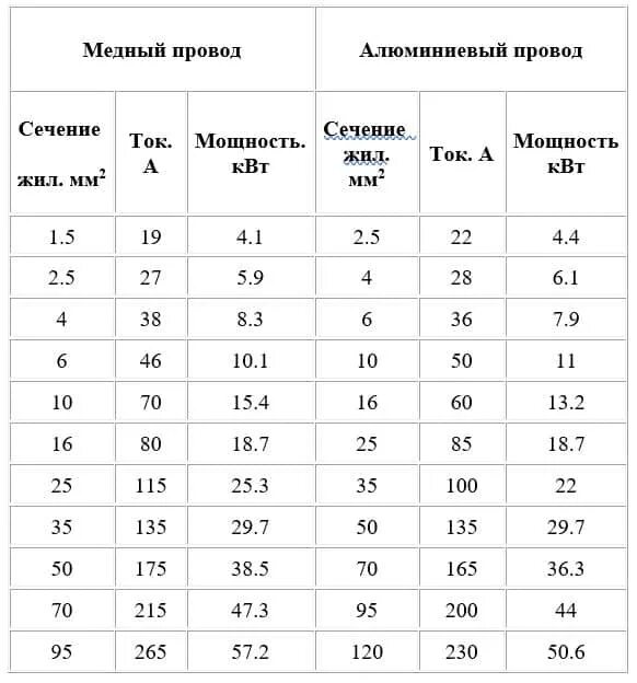 Таблица сечения кабеля для освещения. Таблица нагрузки на кабель по сечению медного провода. Мощность 1 5 КВТ сечение провода. Провод для лампы 100 Вт сечение провода. Мощность алюминиевого кабеля