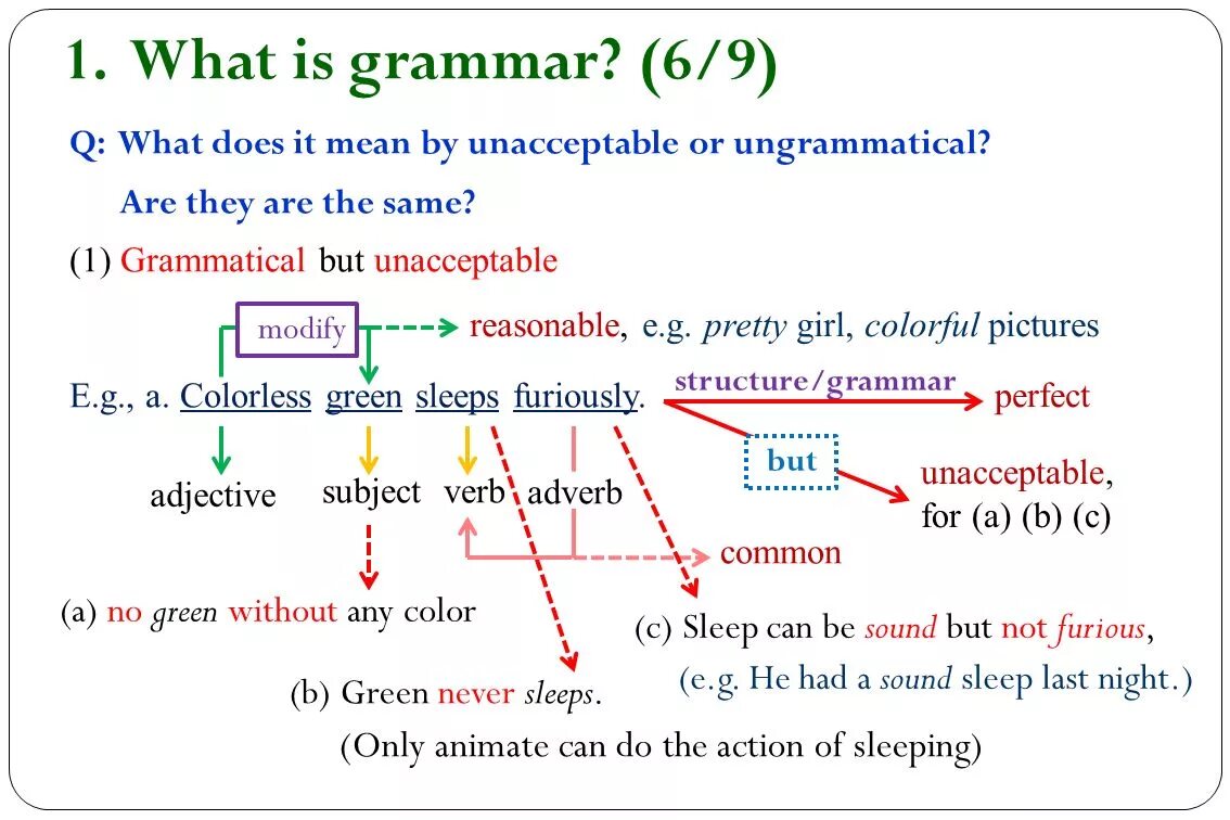 What is Grammar. Syntax in Grammar. Grammar Analysis. Syntax in English Grammar.