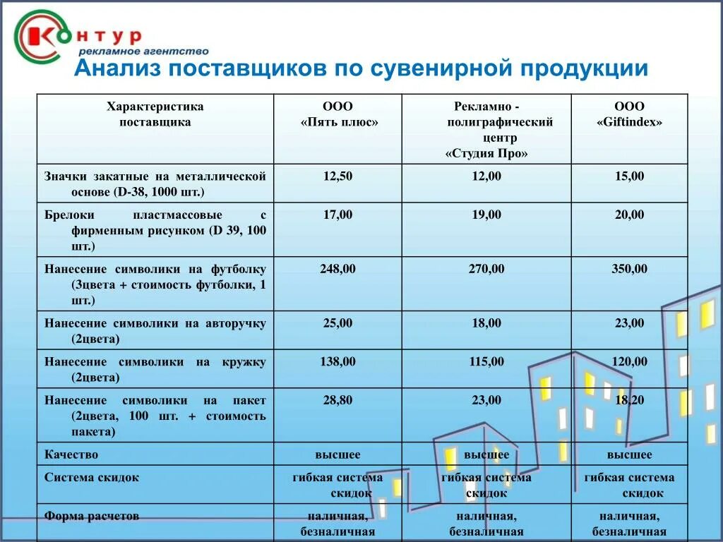 Анализ рекламного продукции. Анализ поставщиков предприятия таблица. анализ поставщиков. анализ поставщиков предприятия. сравнительная характеристика поставщиков.