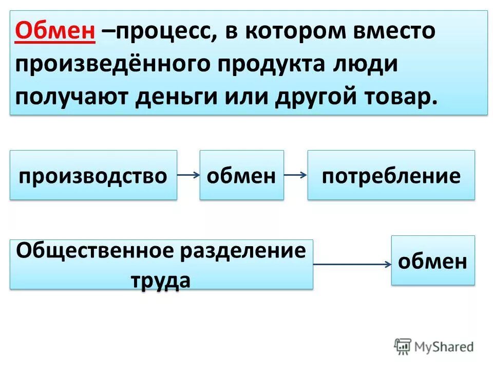 предпосылки возникновения рынка труда. третье общественное разделение труда это. виды обмена обществознание. классическая схема разделения труда. рынок и конкуренция слайд сельхоз.