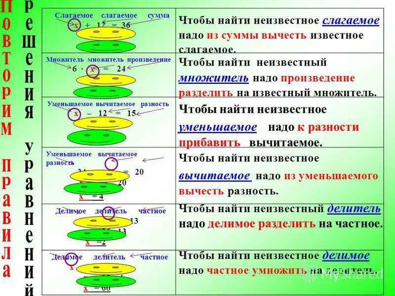 Алгоритмы сложения вычитания умножения и деления
