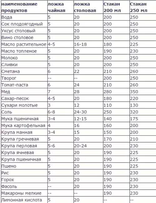 Сметана 200 сколько столовых ложек. Как определить вес продукта без весов. Таблица взвешивания продуктов без весов. Как определить вес продукта без весов в домашних условиях таблица. Как измерить вес в граммах без весов.