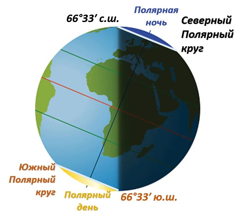 Полярный день и ночь. Полярный день и Полярная ночь. Северный и Южный полюс Полярная ночь. Полярные круги земли. Продолжительность дня и ночи в северном полушарии