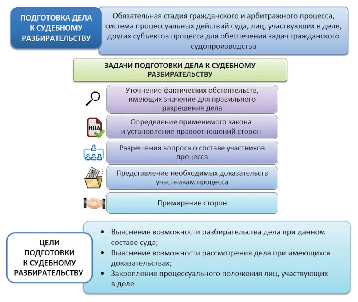 Схема задачи подготовки дела к судебному разбирательству. Схема порядка подготовки дела к судебному разбирательству. Подготовка гражданских дел к судебному разбирательству цели и задачи. Стадии подготовки к судебному заседанию схема. Подготовка дела в арбитражном процессе