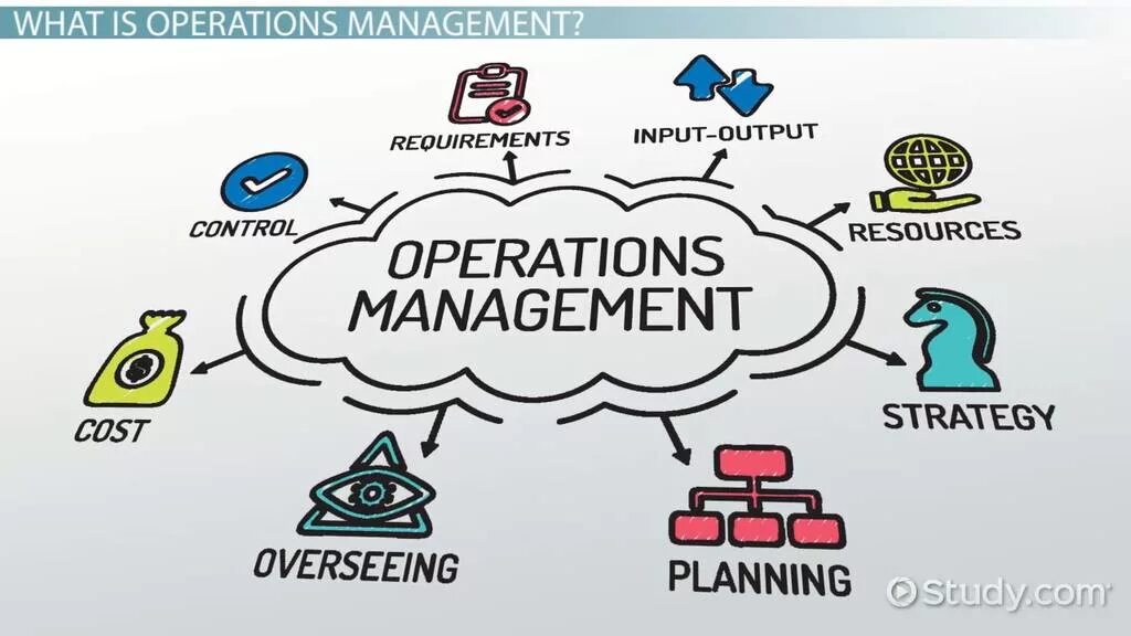 Managed operations. Operations management. операцион менеджмент. операция это в менеджменте. операции менеджмент картинки.
