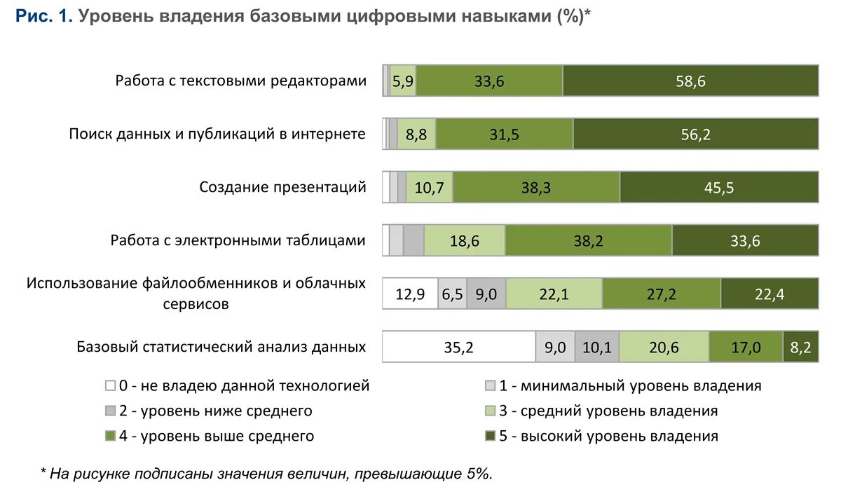 Базовые цифровые навыки. Уровень владения цифровыми навыками. Цифровые навыки пользователя среднего уровня. Уровни владения информационными технологиями. Перечислите уровни производства