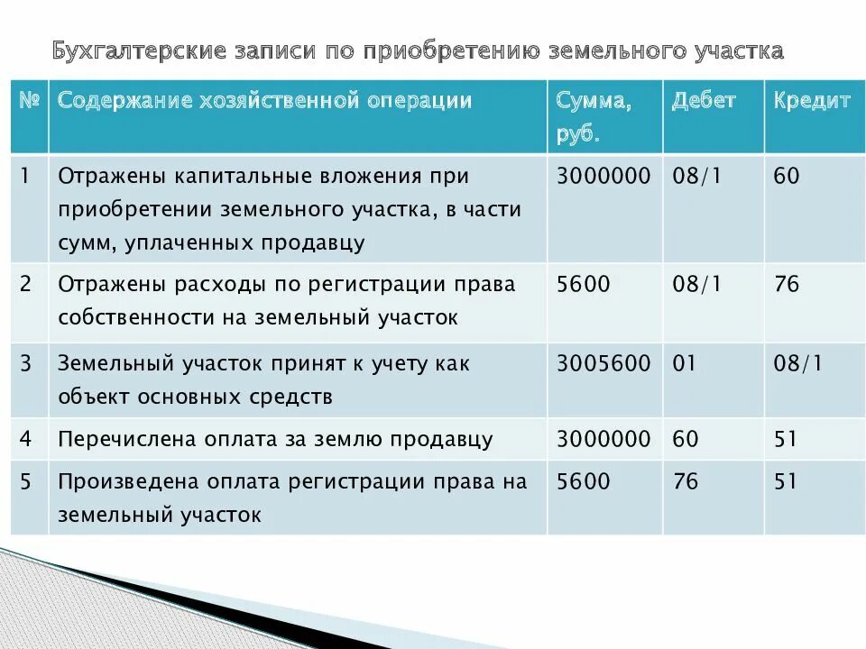 Приобретение земельного участка проводки. Капитальные вложения проводки. Приобретение земельного участка Бухучет. Учет земельных участков в бухгалтерском учете проводки. Как отражены расходы в бухгалтерском учете