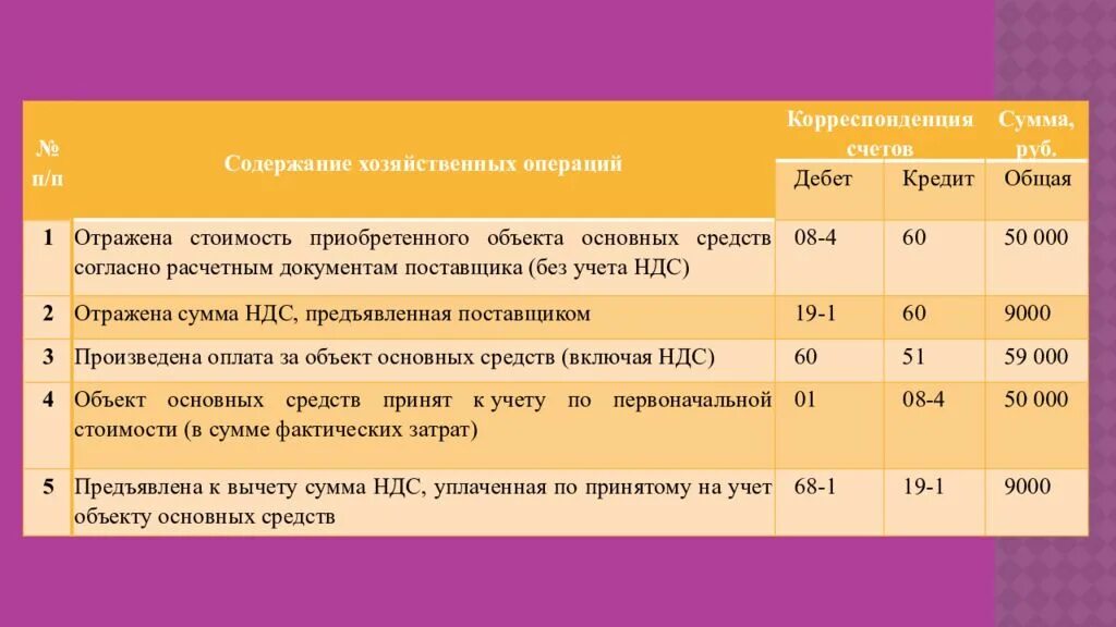 Основные средства проводки. Учет основных средств проводка. Учет основных средств (ОС). Основные средства проводки в бухгалтерии. Ндс казенных учреждений