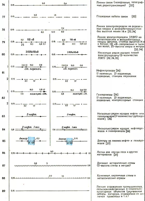 Условное обозначение лэп. Обозначение трубопровода на топографической карте. обозначения кабельных линий на топографических картах. обозначение линий электропередач на топографической карте.