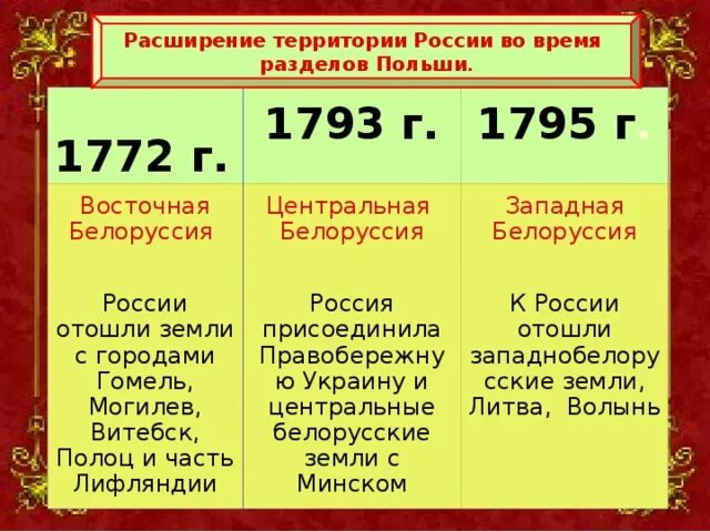 События истории польши. Разделы Польши 1772 1793 1795 таблица. Разделы Польши при Екатерине 2. Участие России в разделах Польши 1772, 1793, 1795 гг.. Разделы Польши. Участники в 1772 году.