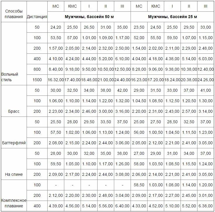 Нормативы по плаванию мужчины 25. Таблица разрядов по плаванию бассейн 50 метров. 200 Метров комплексное плавание нормативы. Нормативы по плаванию для мальчиков 25 метров бассейн. Нормативы по плаванию для мальчиков 50 метров бассейн.