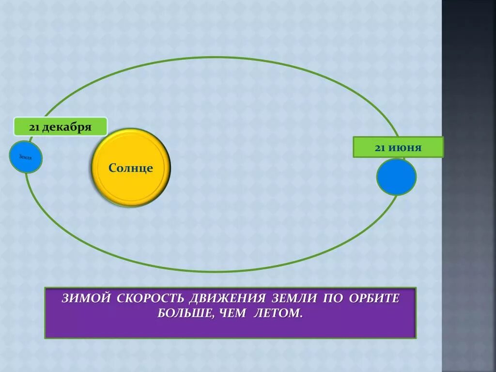 Зимой земля ближе к солнцу. Орбита земли зимой и летом. Орбита земли зимой. Скорость движения земли. Движение земли презентация 5 класс.