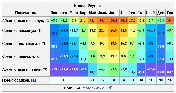 Средняя температура в якутске по месяцам. Климат Якутска. Средняя температура в Якутии по месяцам. Максимальная температура в Якутии летом. Якутия климат летом.