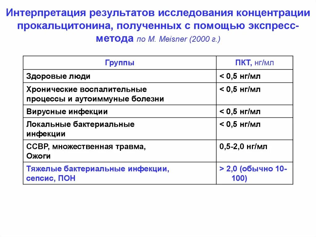 Норма теста у мужчин. Прокальцитонин 2 НГ/мл. Прокальцитонин 5 НГ/мл. Анализ на сепсис прокальцитонин. Прокальцитонин при сепсисе.