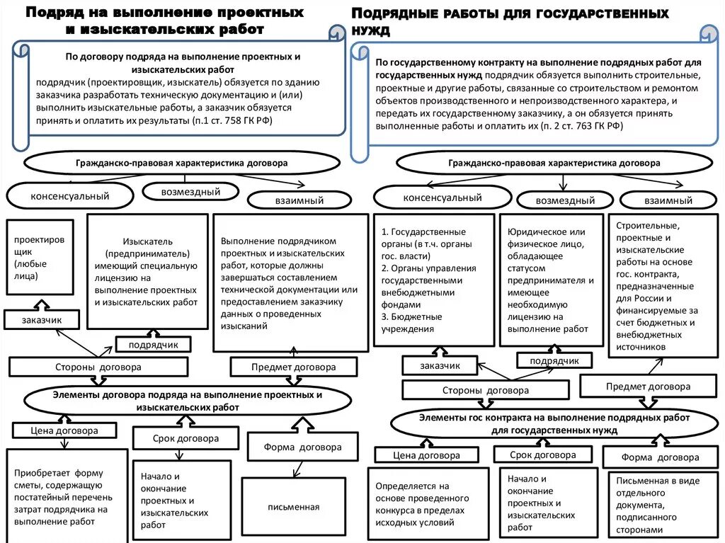 Ответственность сторон по договору строительного подряда схема. Виды договора подряда схема. Договор подряда на выполнение проектных и изыскательных работ. Виды договоров на выполнение работ. Подрядные организации список