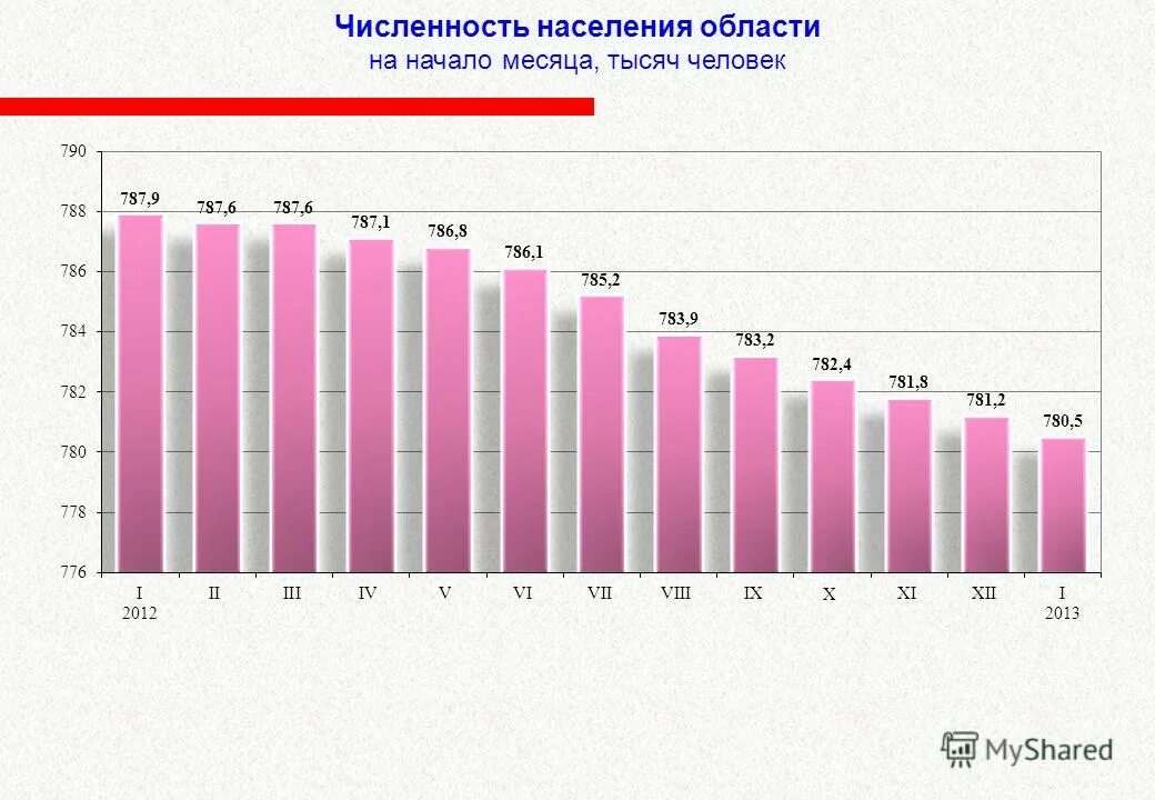 Показатели ежемесячного