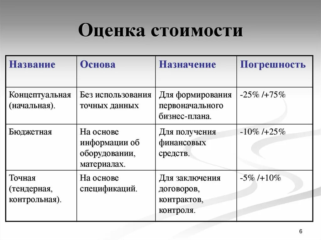 Стоимостная оценка реализации. Методы оценки стоимости проекта. Классификация оценок стоимости проекта. Оценка затрат проекта. Методы оценки стоимости работ.