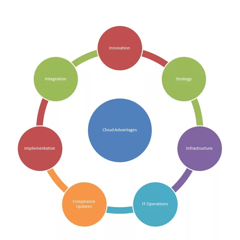Project based learning