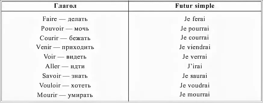 Глаголы во французском языке таблица. Спряжение глаголов во французском языке таблица. Спряжение глаголов 1 группы во французском языке таблица. Спряжение французских глаголов таблица. Глаголы 1 группы задания