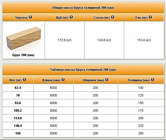 Сколько весит доска 50х150х6000. Масса бруса 150х150 4 метра. Вес бруса 100 100 6 метров. Куб бруса 100х100 вес. Масса бруса сосна 100х150.