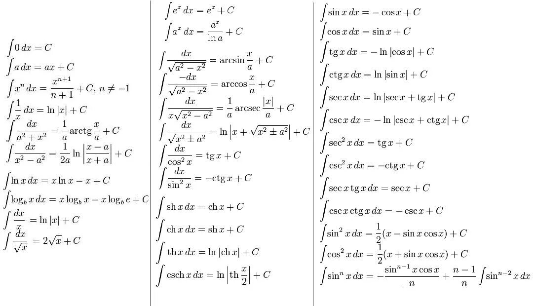 Формулы вычисления интегралов. Таблица первообразных для решения интегралов. Формулы для решения интегралов. Формула нахождения интеграла функции.