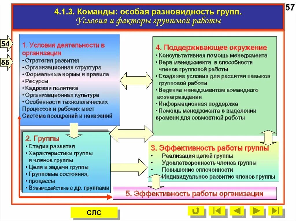 Анализ эффективности группы