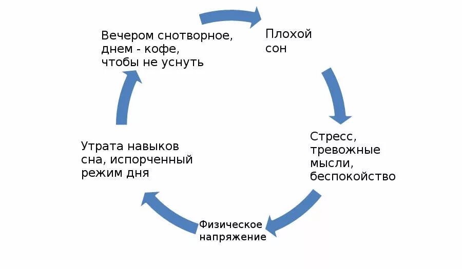 Не могу уснуть ночью что делать причины. Как быстро уснуть. способы уснуть при бессоннице. способы быстро заснуть. причины плохого сна.