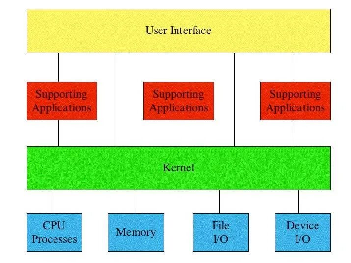 Operating system kernel. Kernel материал. kernel os. к объектам категории kernel. graphical kernel system минусы.
