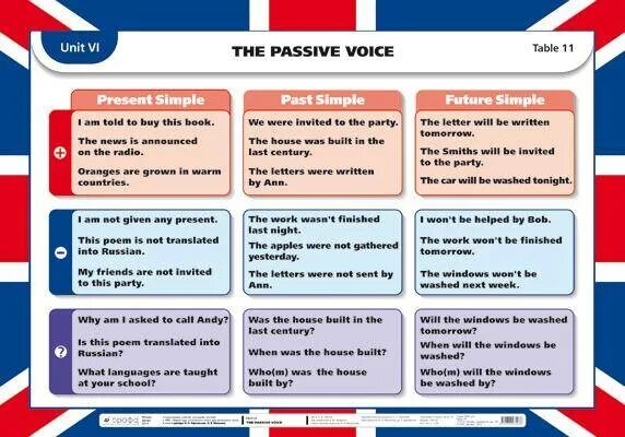 Инфинитив в пассивном залоге в английском языке. Passive reported speech. Direct reported speech rephrasing. Passive voice. Постеры для изучения английского языка.