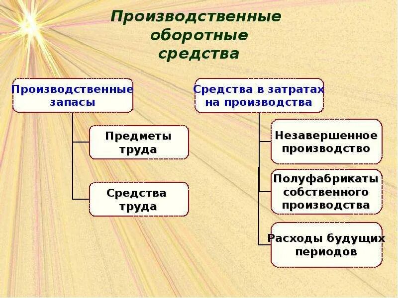 Производственные запасы средства в производстве. Производственные средства. Средства в затратах на производство. Оборотные средства в производственных запасах. Производственные затраты оборотных средств.