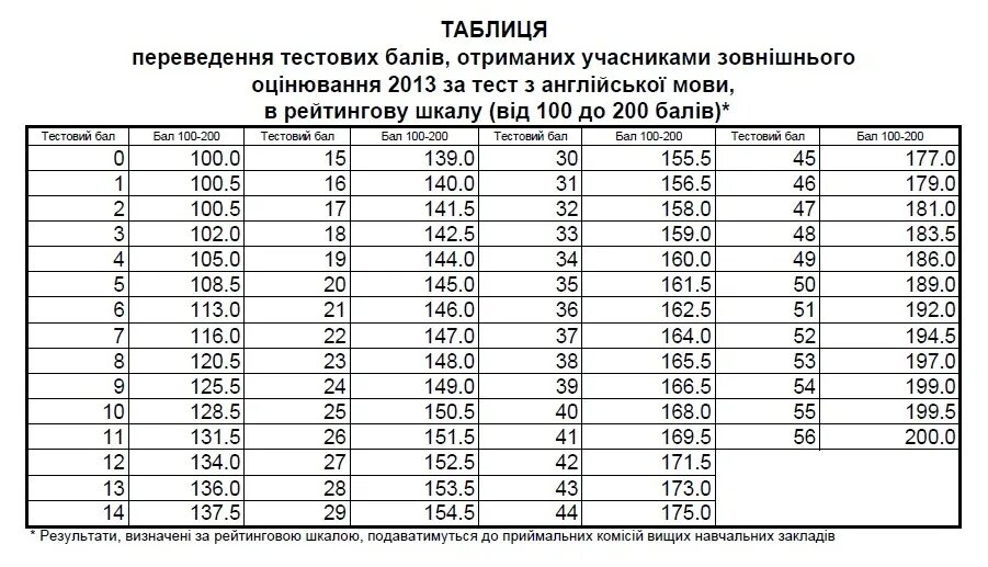 Зно 1 3. Зно. шкала зно. зно математика баллы. зно 200 баллов.