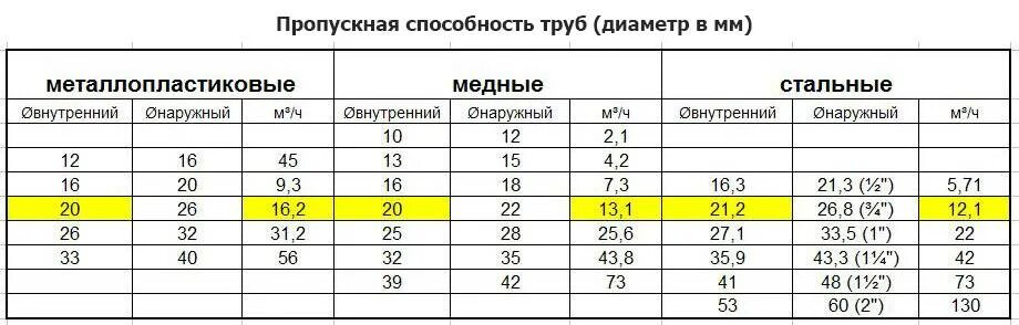 Пропускная способность трубы 32мм. Пропускная способность трубы 20мм полипропилен. Пропускная способность 32 полипропиленовой трубы. Пропускная способность трубы 32 полипропилен. Расход воды в 25 трубе