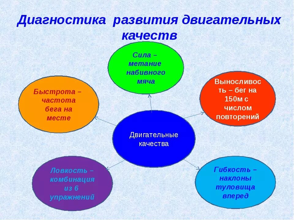Определение двигательным способностям