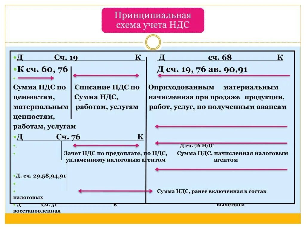 Отражение счет 76. Учёт ндс в бухгалтерском учете. схема бухгалтерских проводок. схема учета ндс. счета учета ндс в бухгалтерии.
