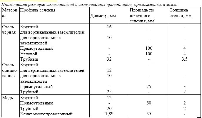 Главный заземляющий проводник. Таблица сечения заземляющего проводника. провод заземления таблица. сечение провода заземления таблица. наименьшие размеры заземляющих и нулевых защитных проводников.