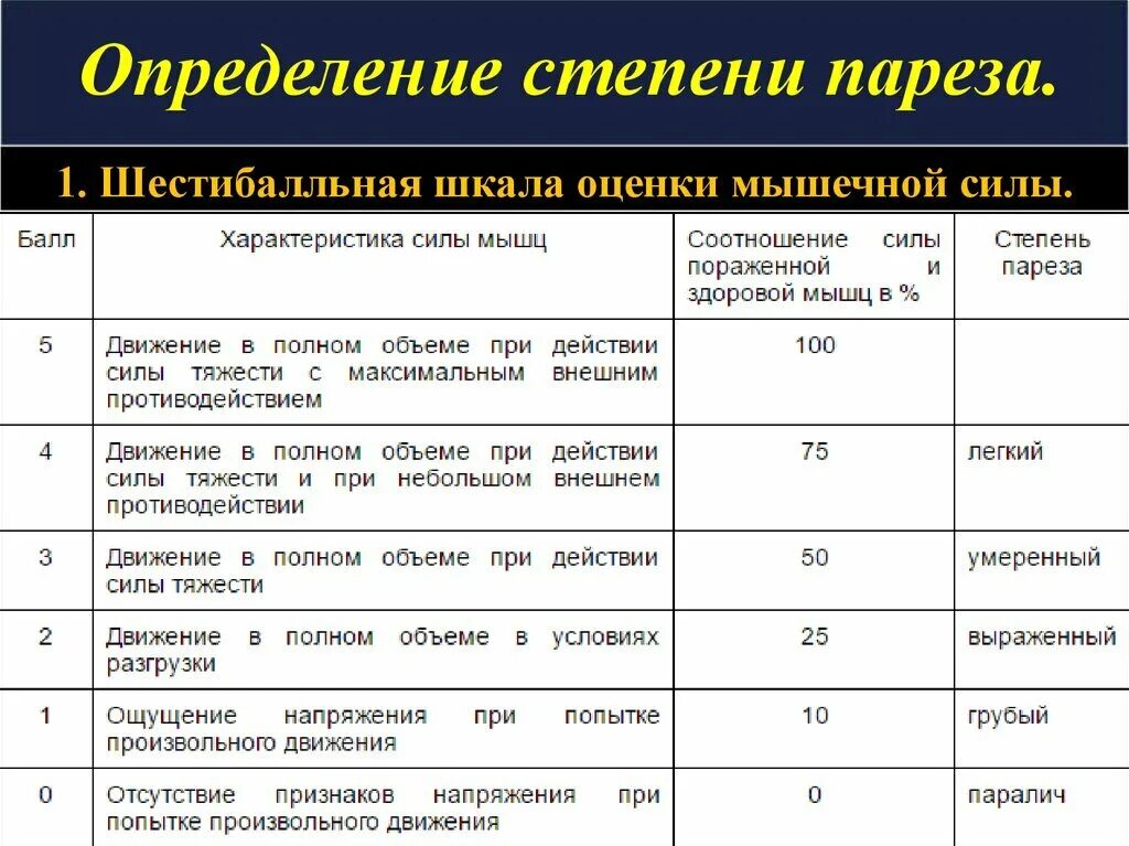 Шкала оценки пареза по баллам. Шкала оценки двигательных нарушений парезы. Степень выраженности пареза в баллах. Оценка степени пареза.