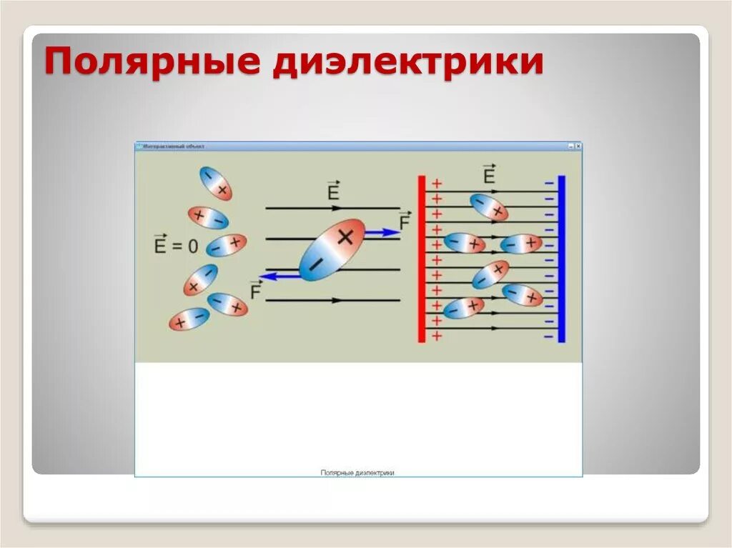 Полярные и неполярные диэлектрики рисунок. Полярные и неполярные диэлектрики в электростатическом поле. Полярные, неполярные и ионные диэлектрики.. Строение Полярных диэлектриков. Какие виды диэлектрики