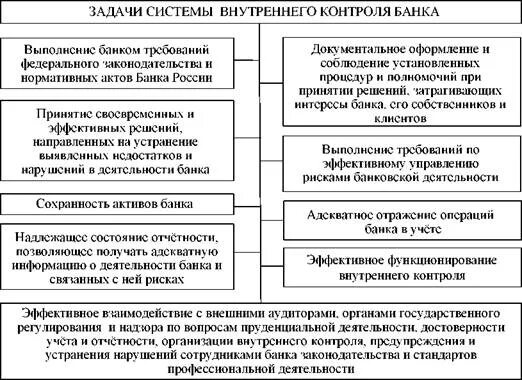 Организация внутреннего контроля в банке. Система внутреннего контроля кредитной организации. Схема системы внутреннего контроля банка. Внутренний контроль кредитных организаций. Задачи службы внутреннего контроля.