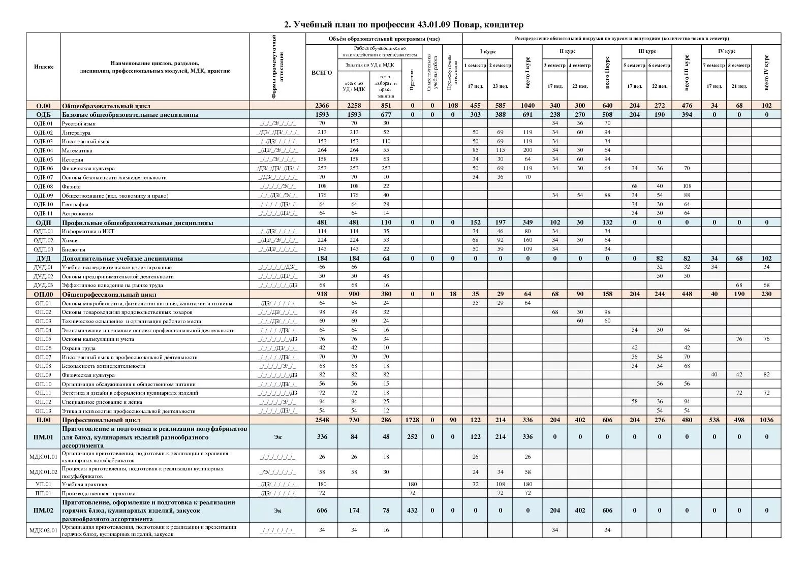 Школа программа 9.1. Учебный план по профессии. Учебный план специальность повар-кондитер. Учебный план СПО. Учебный план 9.1 9 класс.