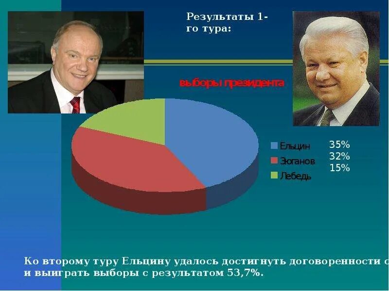 Средний класс в россии 2024. Вторые выборы Ельцина. Россия новые рубежи в политике и экономике кратко. Крепкий средний класс в России. Поездки Ельцина.