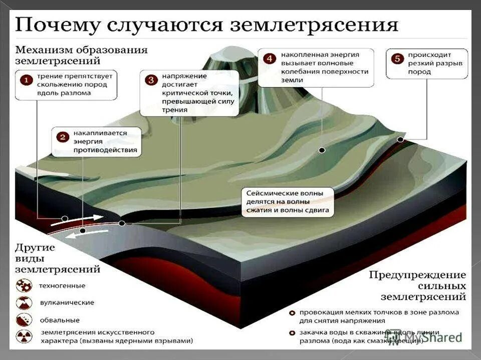 Землетрясение причины. Причины происхождения землетрясений. механизм образования землетрясений. почему происходят землетрясения. как происходит землетрясение.