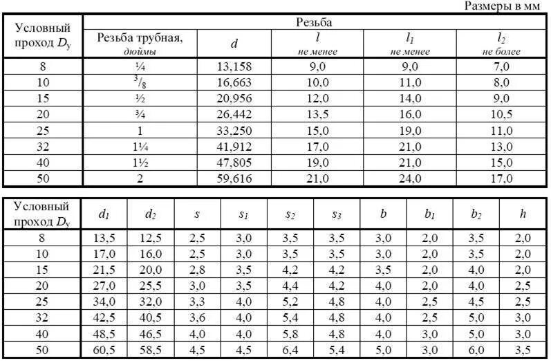 Диаметры труб в дюймах и миллиметрах таблица. Диаметр трубы дюймовой резьбы в мм таблица. Резьба 2 1/2 дюйма Размеры. Трубная резьба 1 1/2 дюйма в мм диаметр. Размер резьбы 1/4 в мм.