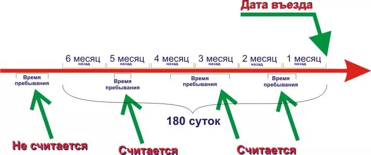 90 дней пребывания в год. Как правильно посчитать сутки. Как правильно посчитать дни. Как по считать сутки пребывания. Как правильно считать дни Шенгена.