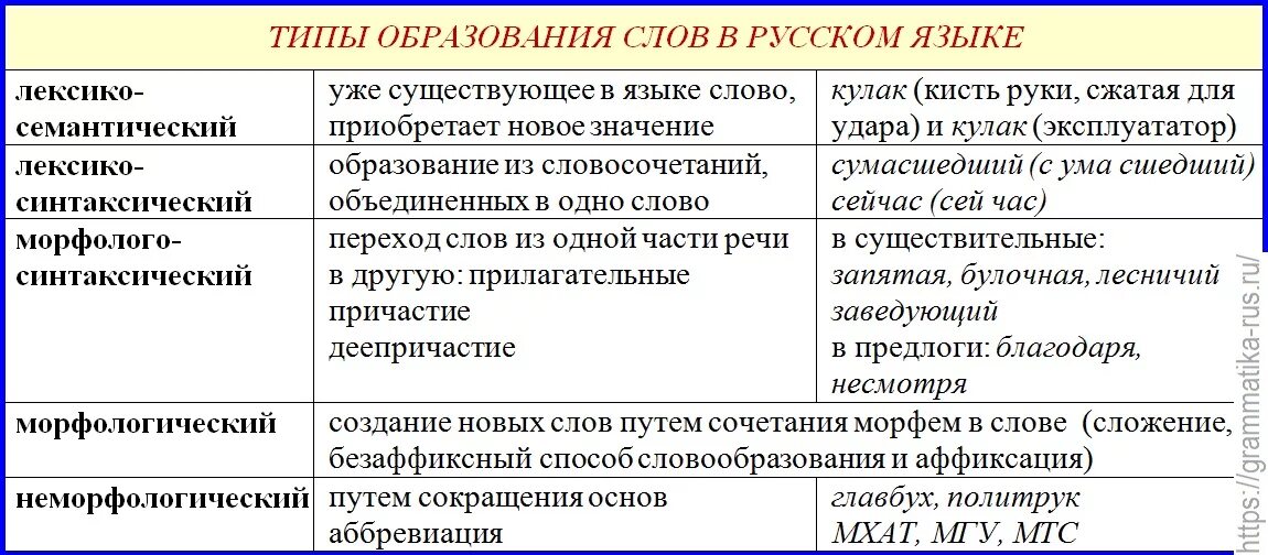 Основные образование слов в русском языке. Типы образования слов в русском языке. Типы словообразования таблица. Виды словообразования. Способы образования слов в языке.